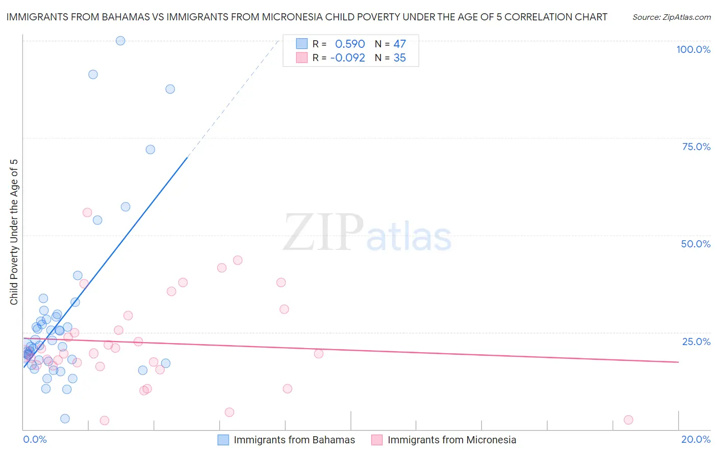 Immigrants from Bahamas vs Immigrants from Micronesia Child Poverty Under the Age of 5