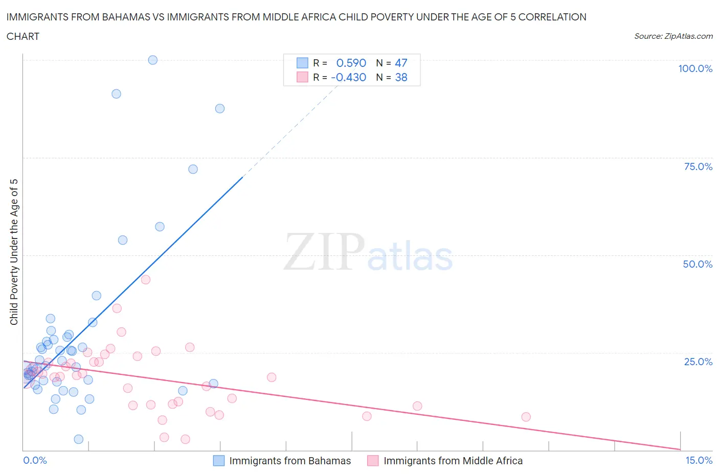 Immigrants from Bahamas vs Immigrants from Middle Africa Child Poverty Under the Age of 5