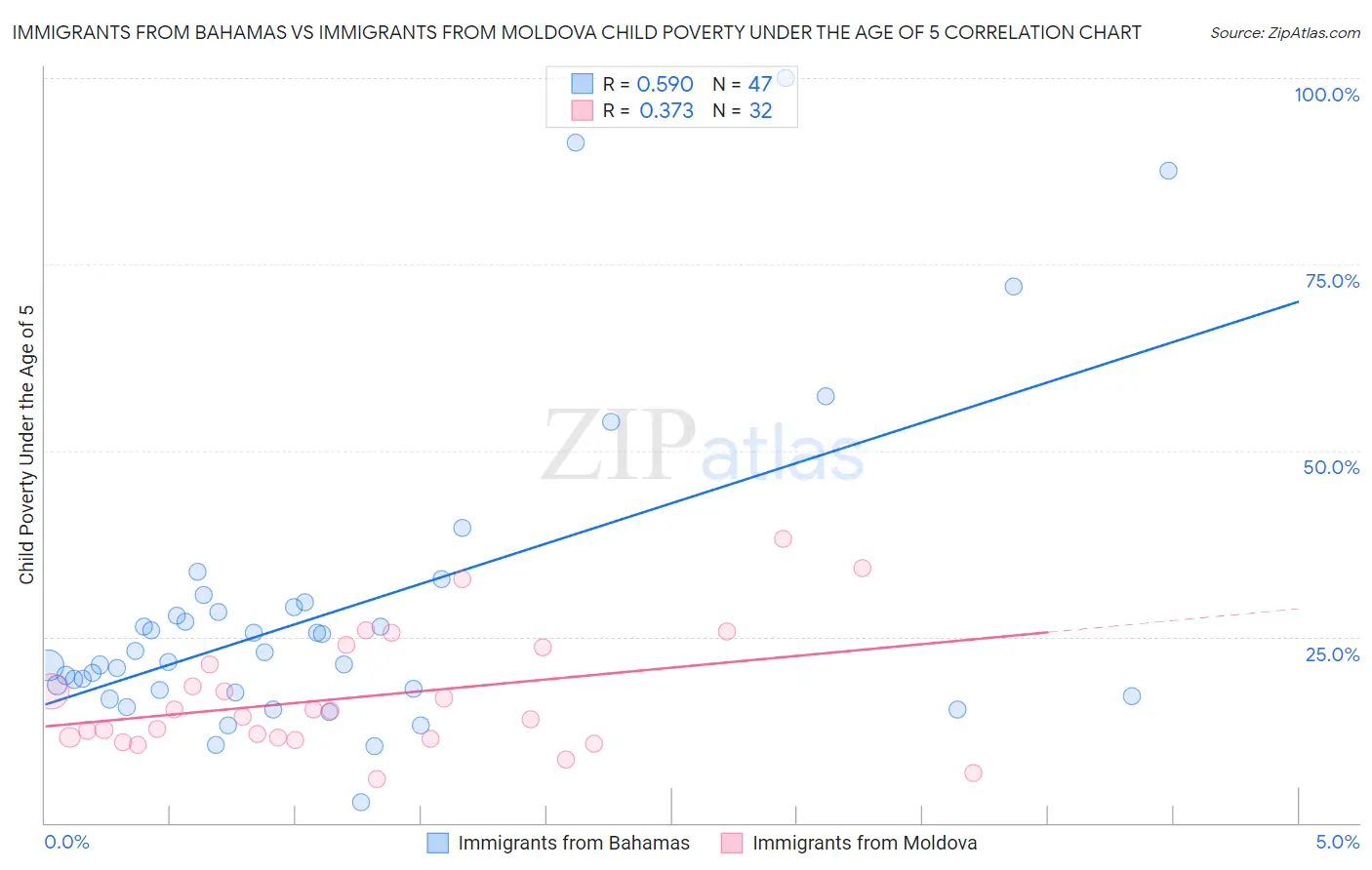 Immigrants from Bahamas vs Immigrants from Moldova Child Poverty Under the Age of 5