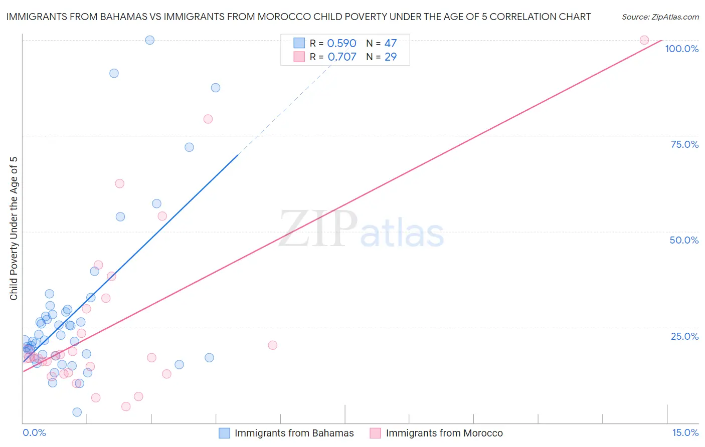 Immigrants from Bahamas vs Immigrants from Morocco Child Poverty Under the Age of 5