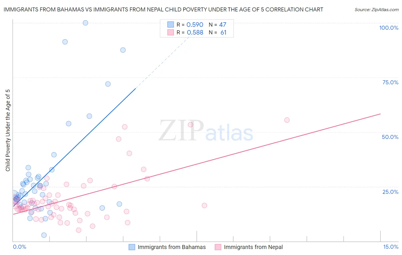 Immigrants from Bahamas vs Immigrants from Nepal Child Poverty Under the Age of 5