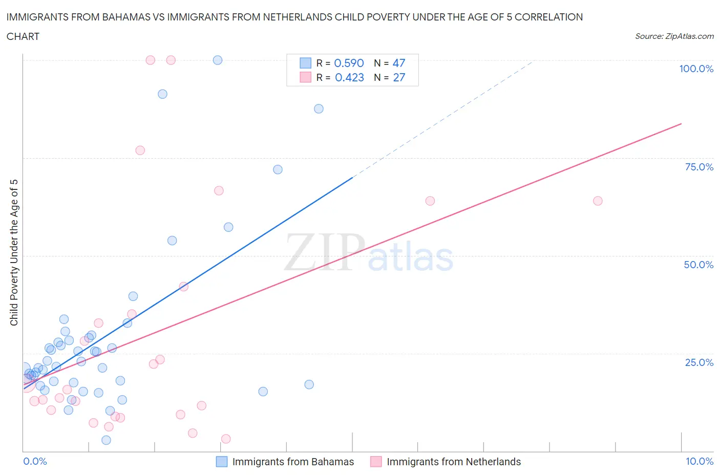 Immigrants from Bahamas vs Immigrants from Netherlands Child Poverty Under the Age of 5