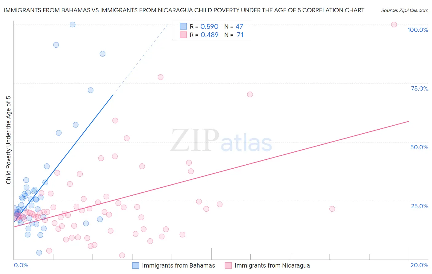 Immigrants from Bahamas vs Immigrants from Nicaragua Child Poverty Under the Age of 5