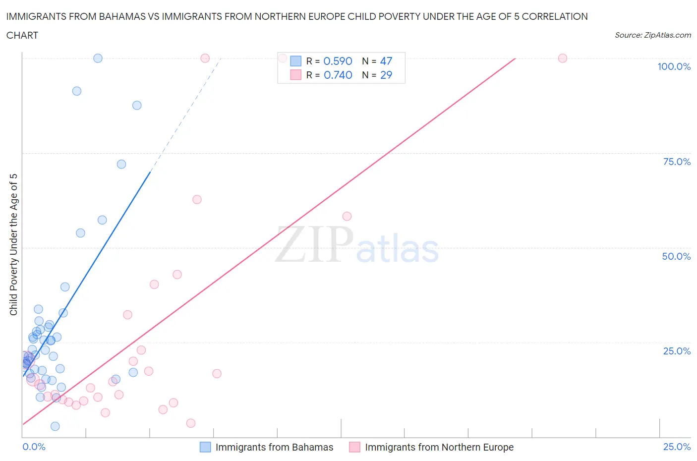 Immigrants from Bahamas vs Immigrants from Northern Europe Child Poverty Under the Age of 5