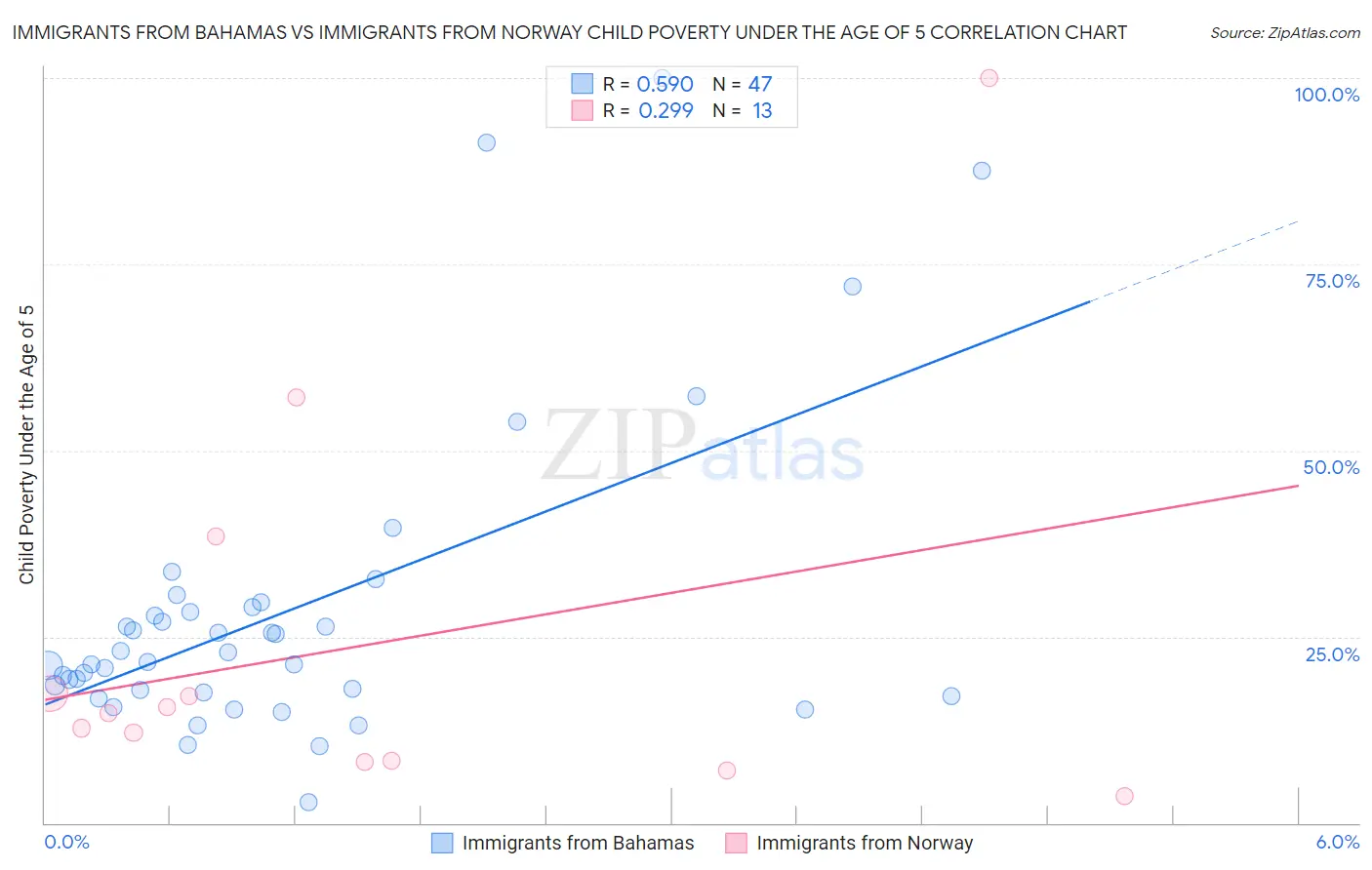 Immigrants from Bahamas vs Immigrants from Norway Child Poverty Under the Age of 5