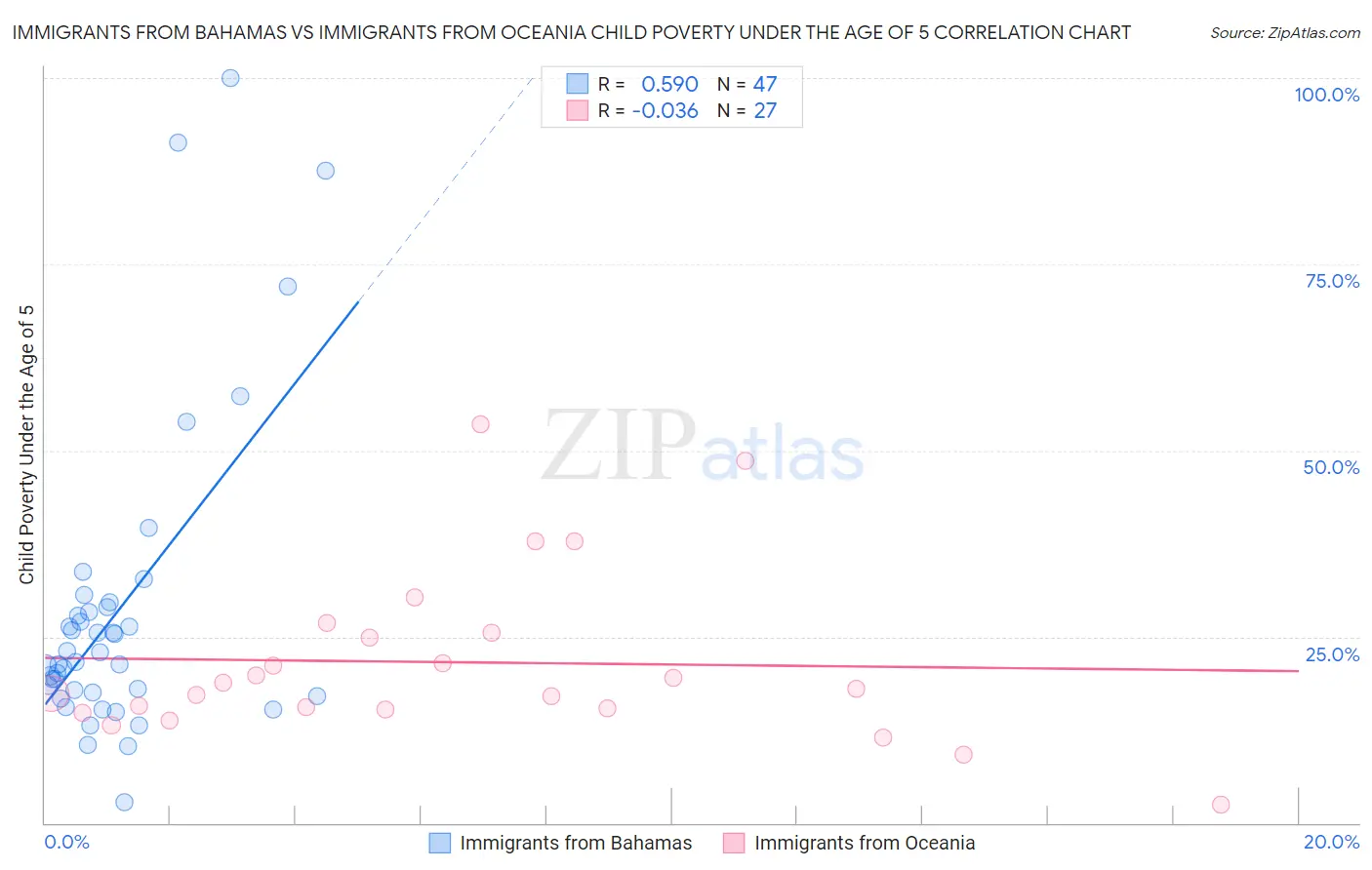 Immigrants from Bahamas vs Immigrants from Oceania Child Poverty Under the Age of 5