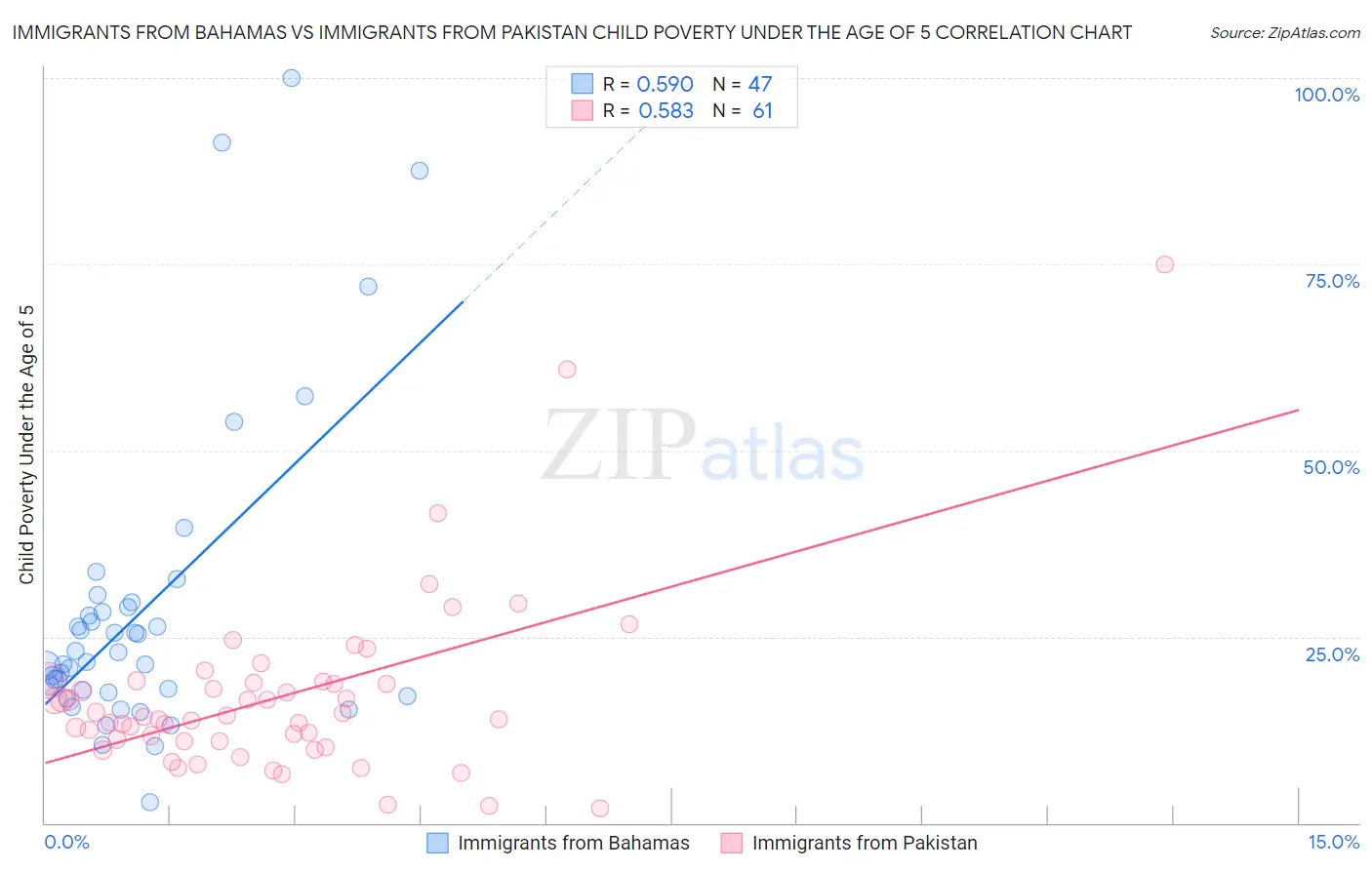 Immigrants from Bahamas vs Immigrants from Pakistan Child Poverty Under the Age of 5