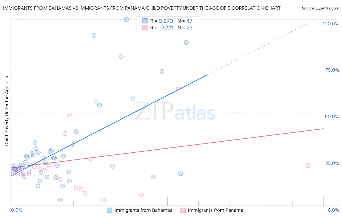 Immigrants from Bahamas vs Immigrants from Panama Child Poverty Under the Age of 5