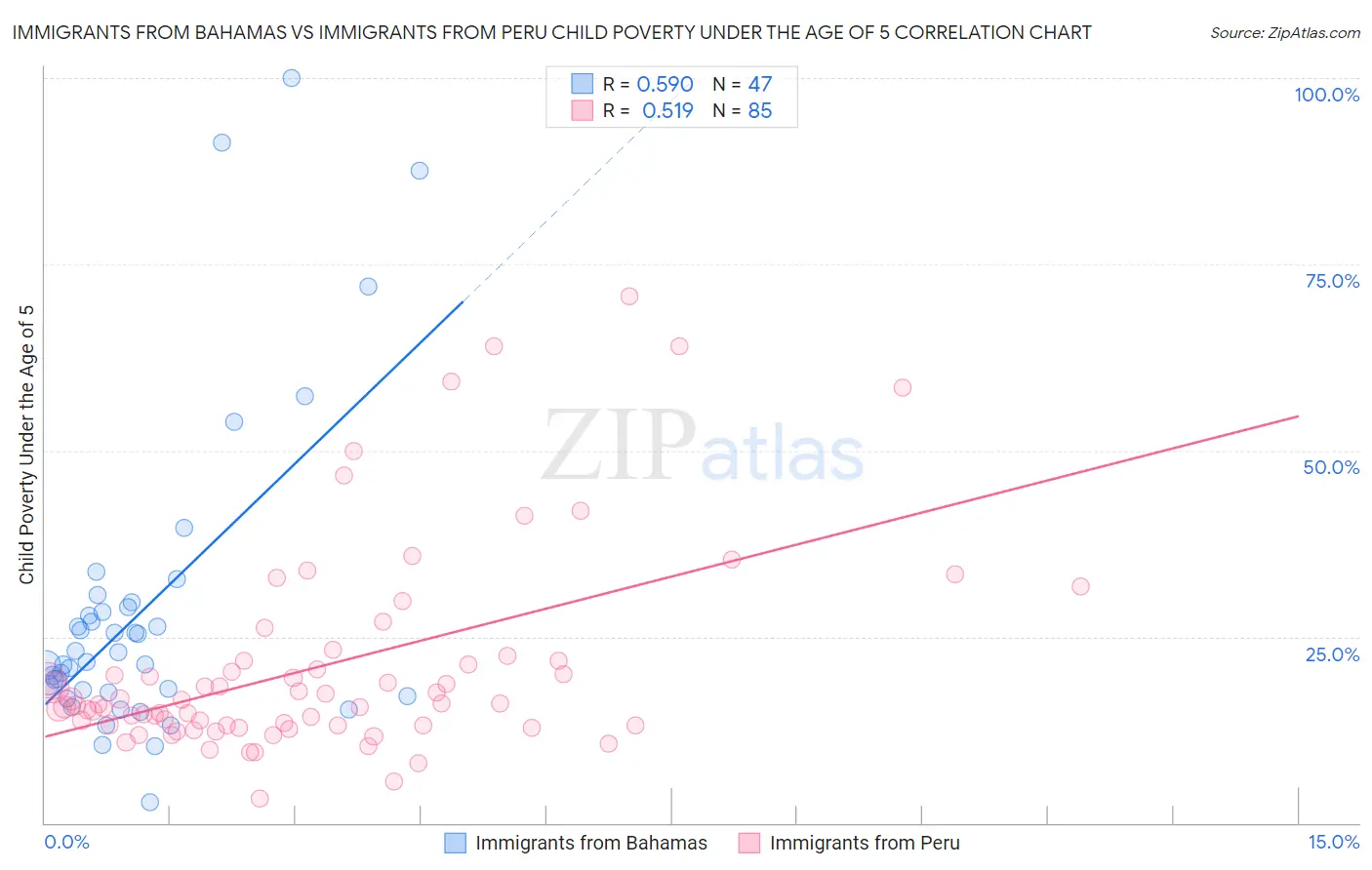 Immigrants from Bahamas vs Immigrants from Peru Child Poverty Under the Age of 5