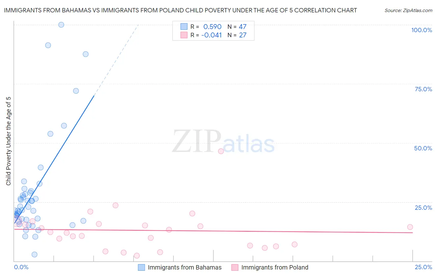 Immigrants from Bahamas vs Immigrants from Poland Child Poverty Under the Age of 5