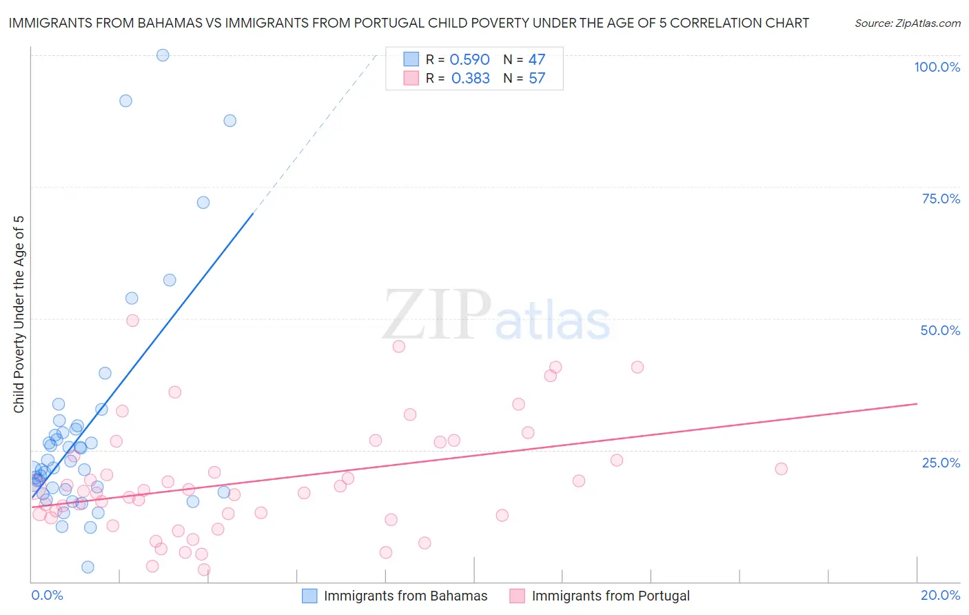 Immigrants from Bahamas vs Immigrants from Portugal Child Poverty Under the Age of 5