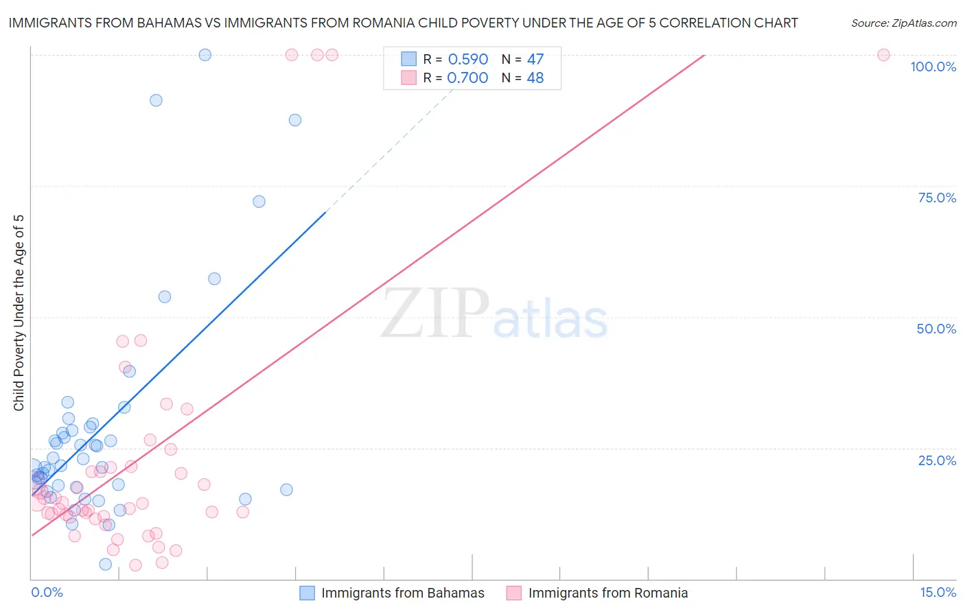 Immigrants from Bahamas vs Immigrants from Romania Child Poverty Under the Age of 5