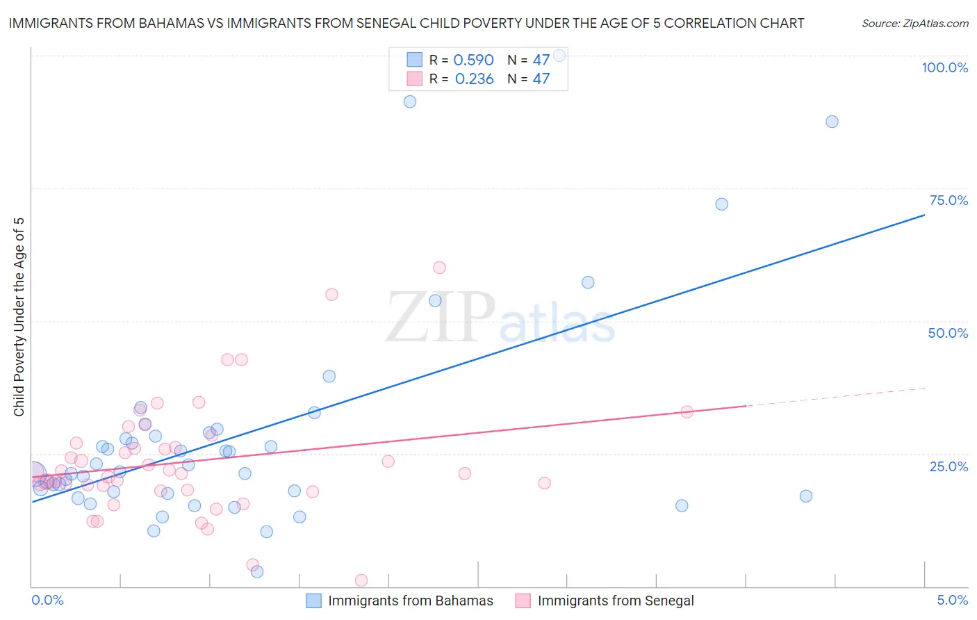 Immigrants from Bahamas vs Immigrants from Senegal Child Poverty Under the Age of 5