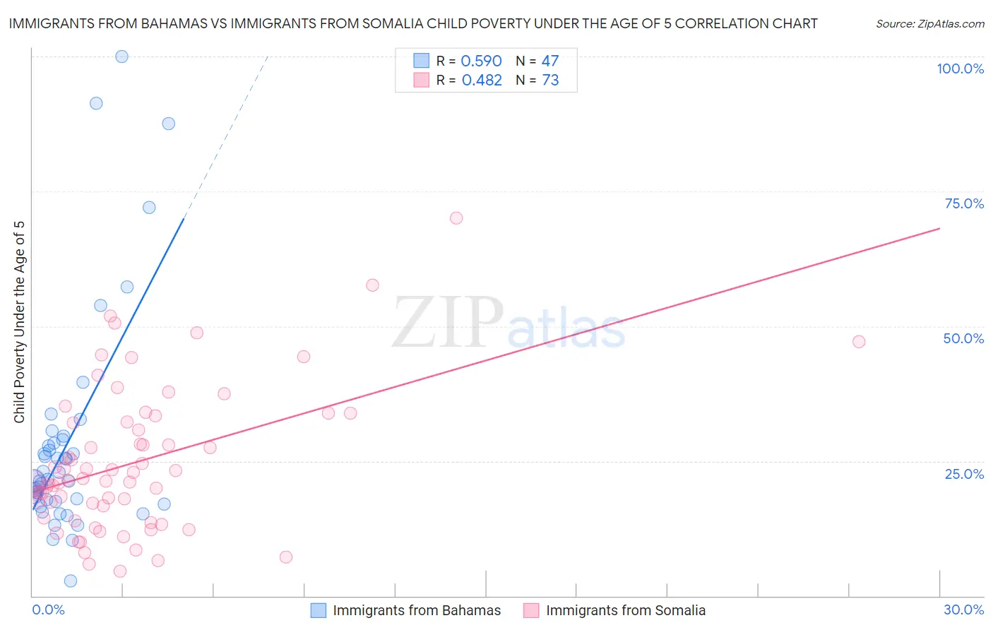 Immigrants from Bahamas vs Immigrants from Somalia Child Poverty Under the Age of 5