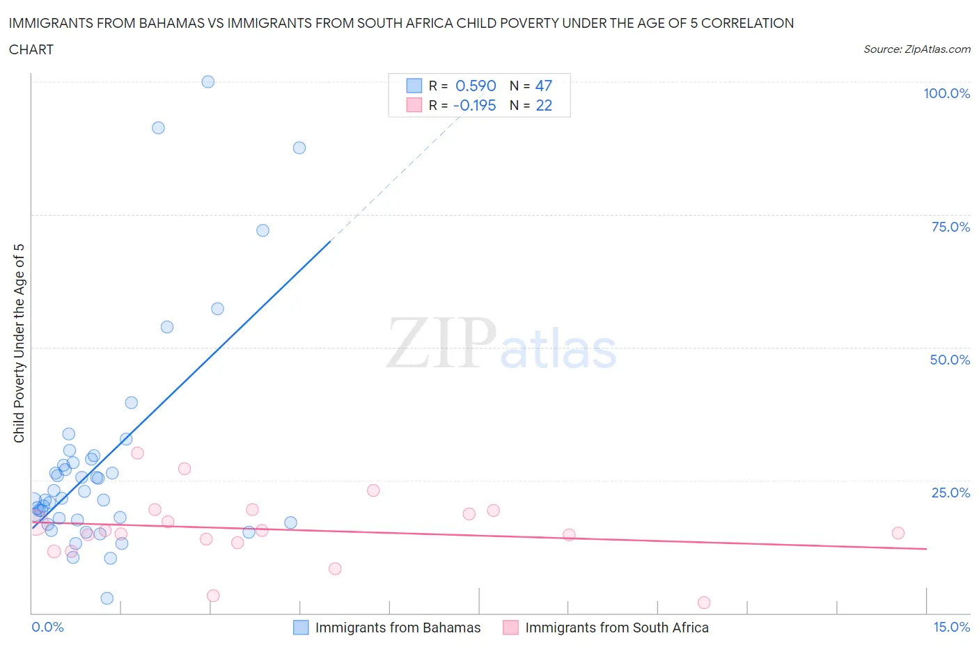 Immigrants from Bahamas vs Immigrants from South Africa Child Poverty Under the Age of 5