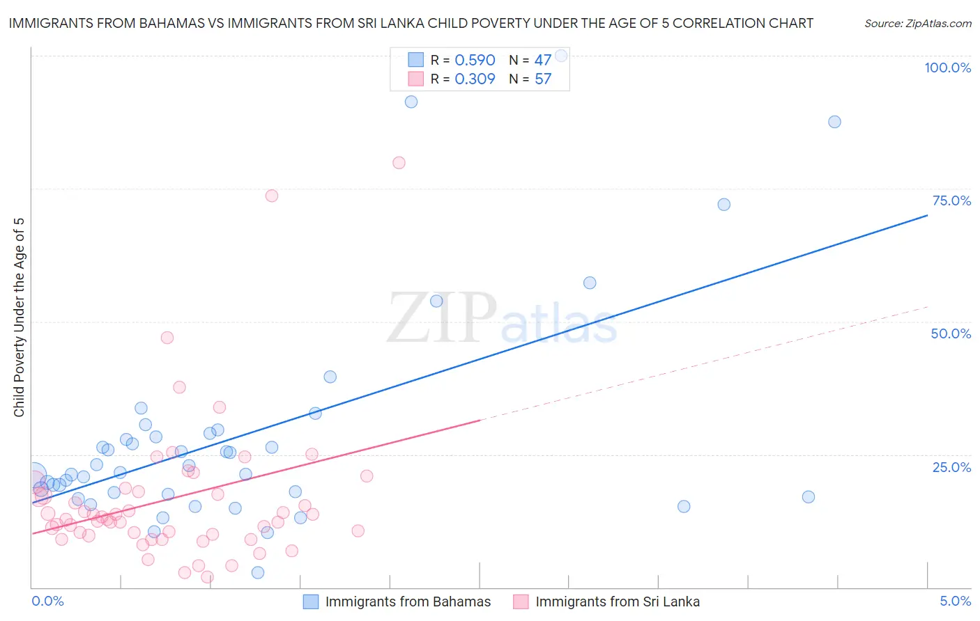 Immigrants from Bahamas vs Immigrants from Sri Lanka Child Poverty Under the Age of 5