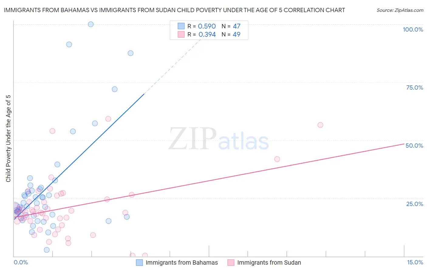 Immigrants from Bahamas vs Immigrants from Sudan Child Poverty Under the Age of 5