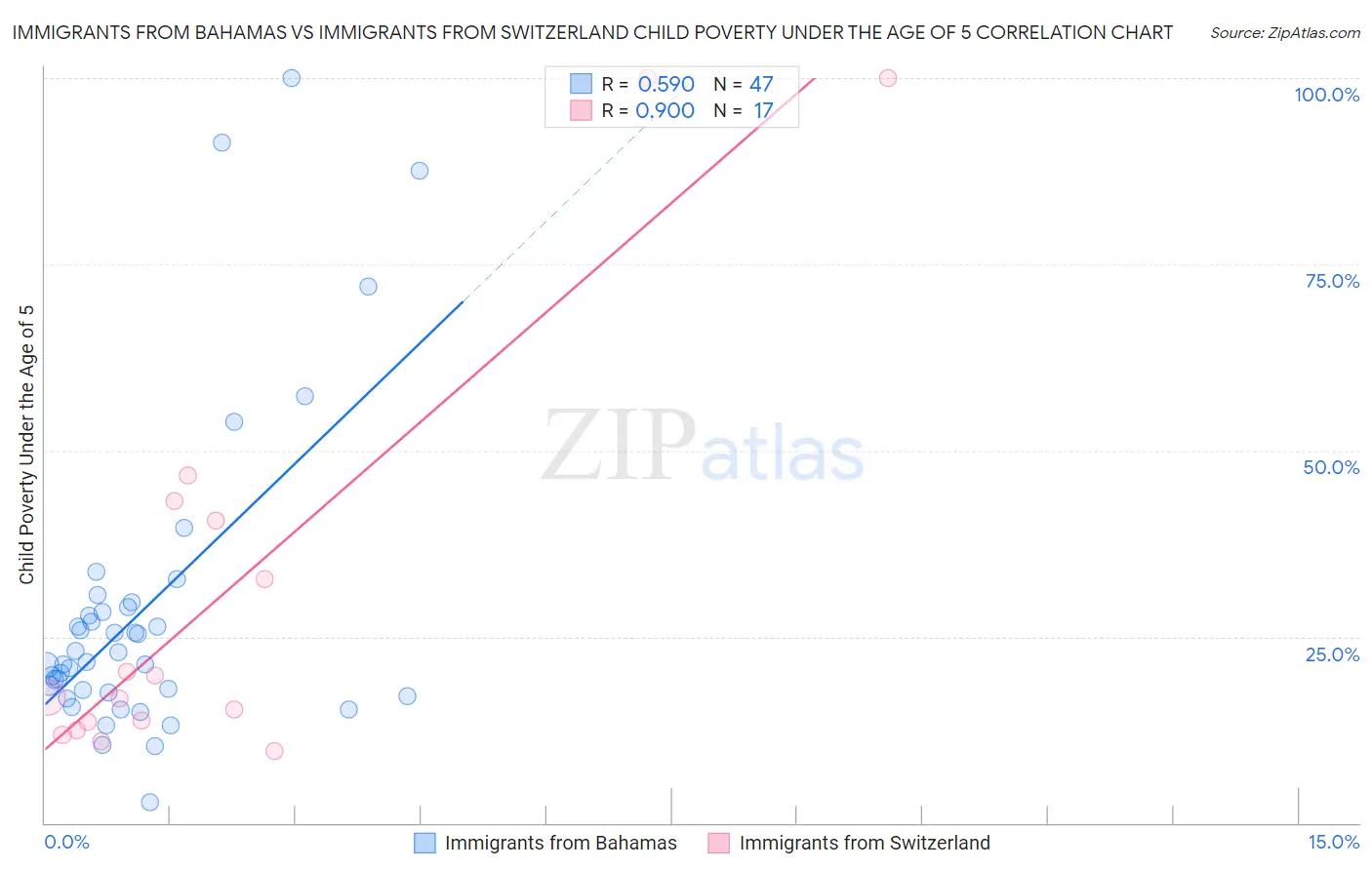 Immigrants from Bahamas vs Immigrants from Switzerland Child Poverty Under the Age of 5