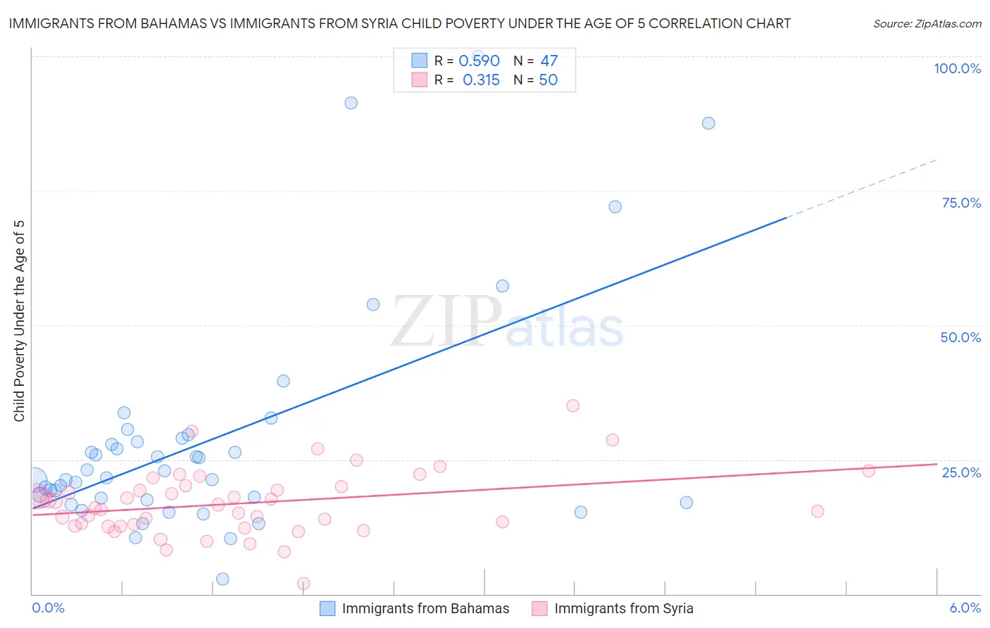 Immigrants from Bahamas vs Immigrants from Syria Child Poverty Under the Age of 5
