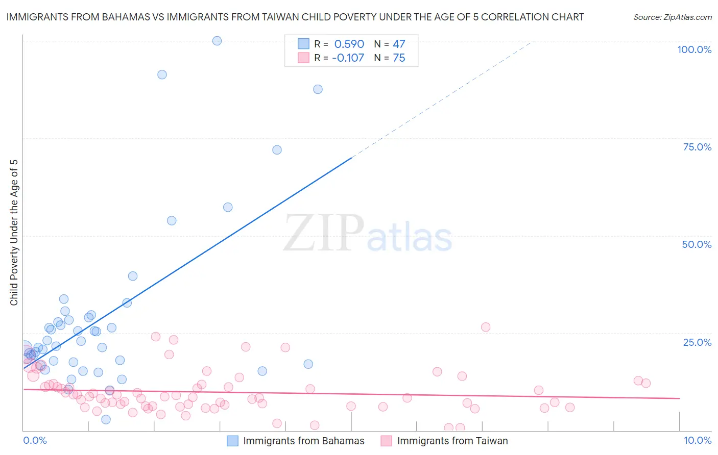 Immigrants from Bahamas vs Immigrants from Taiwan Child Poverty Under the Age of 5