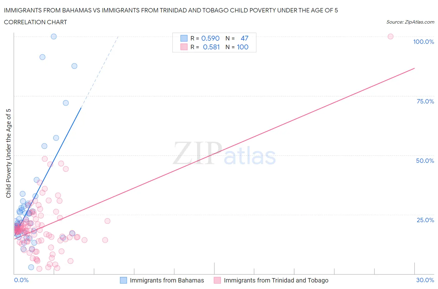 Immigrants from Bahamas vs Immigrants from Trinidad and Tobago Child Poverty Under the Age of 5