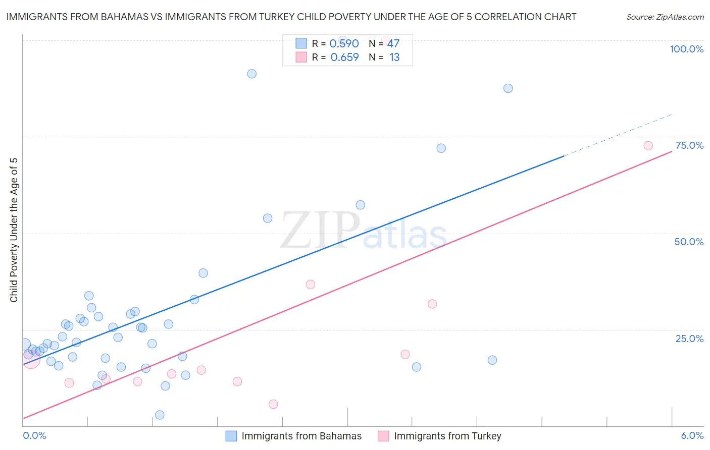 Immigrants from Bahamas vs Immigrants from Turkey Child Poverty Under the Age of 5