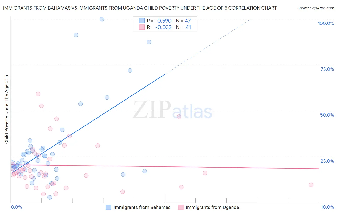 Immigrants from Bahamas vs Immigrants from Uganda Child Poverty Under the Age of 5