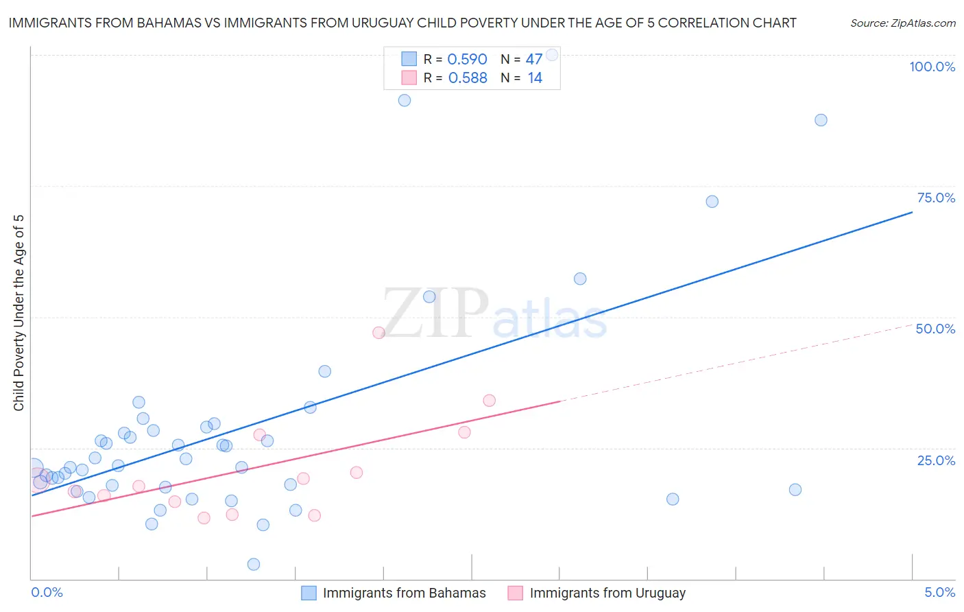 Immigrants from Bahamas vs Immigrants from Uruguay Child Poverty Under the Age of 5