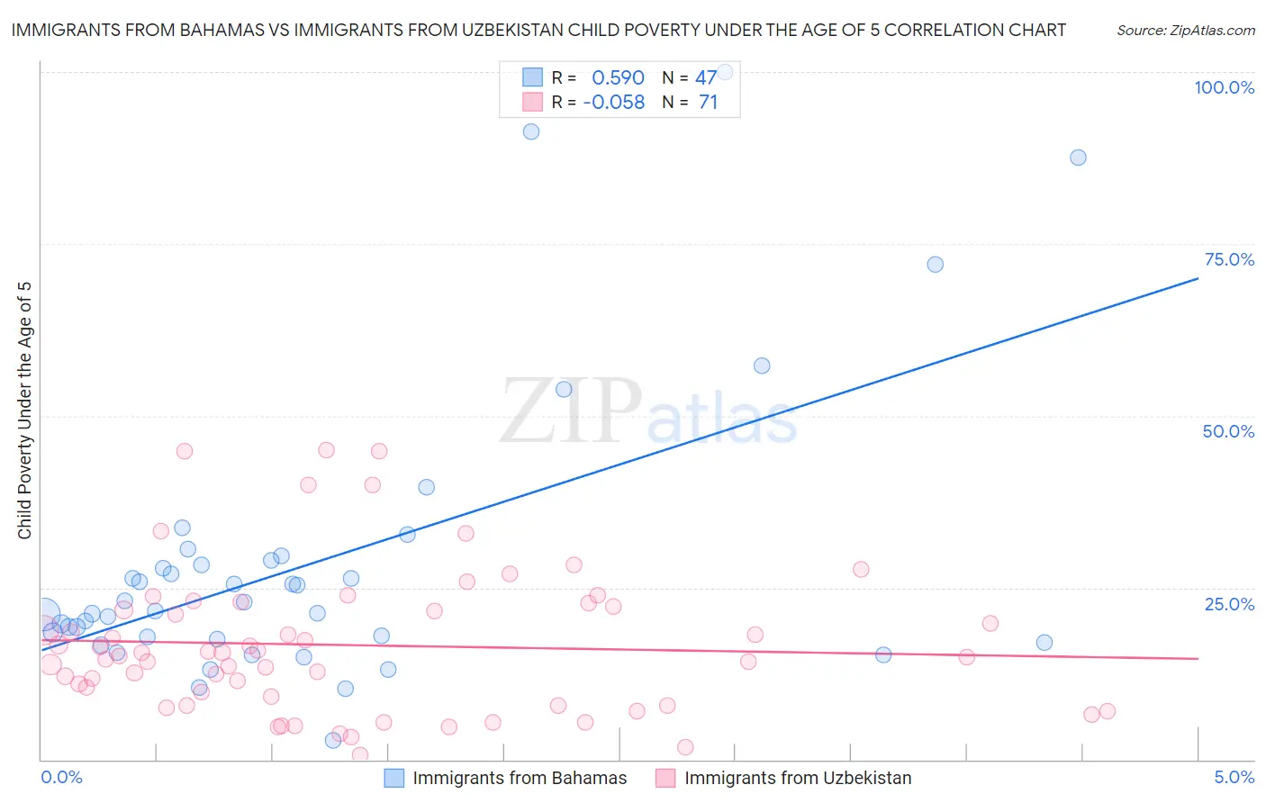 Immigrants from Bahamas vs Immigrants from Uzbekistan Child Poverty Under the Age of 5