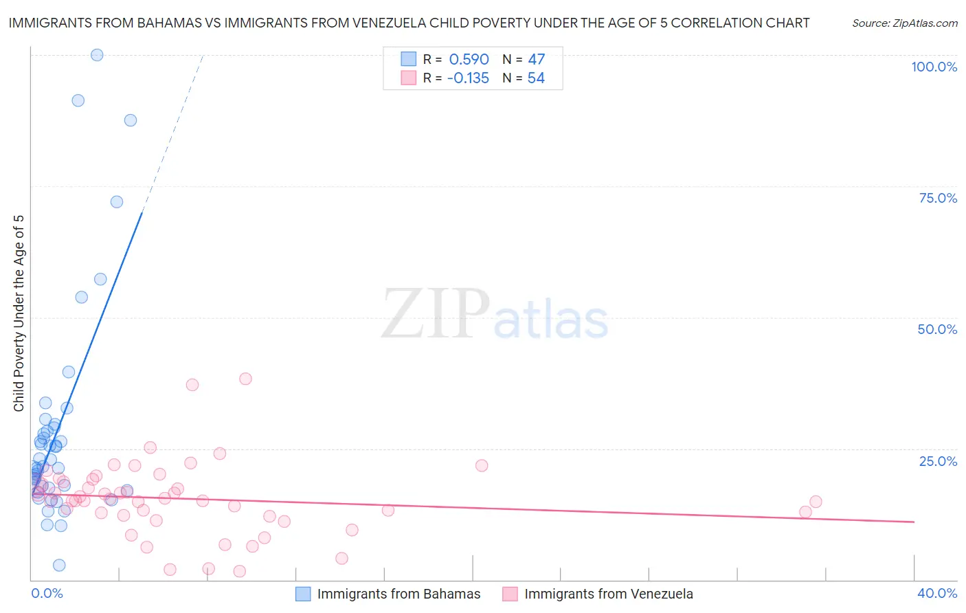 Immigrants from Bahamas vs Immigrants from Venezuela Child Poverty Under the Age of 5