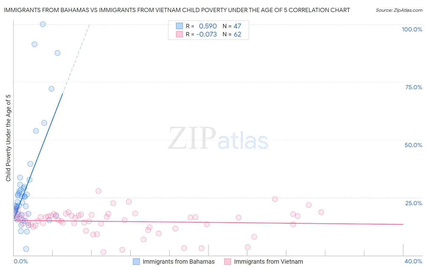 Immigrants from Bahamas vs Immigrants from Vietnam Child Poverty Under the Age of 5