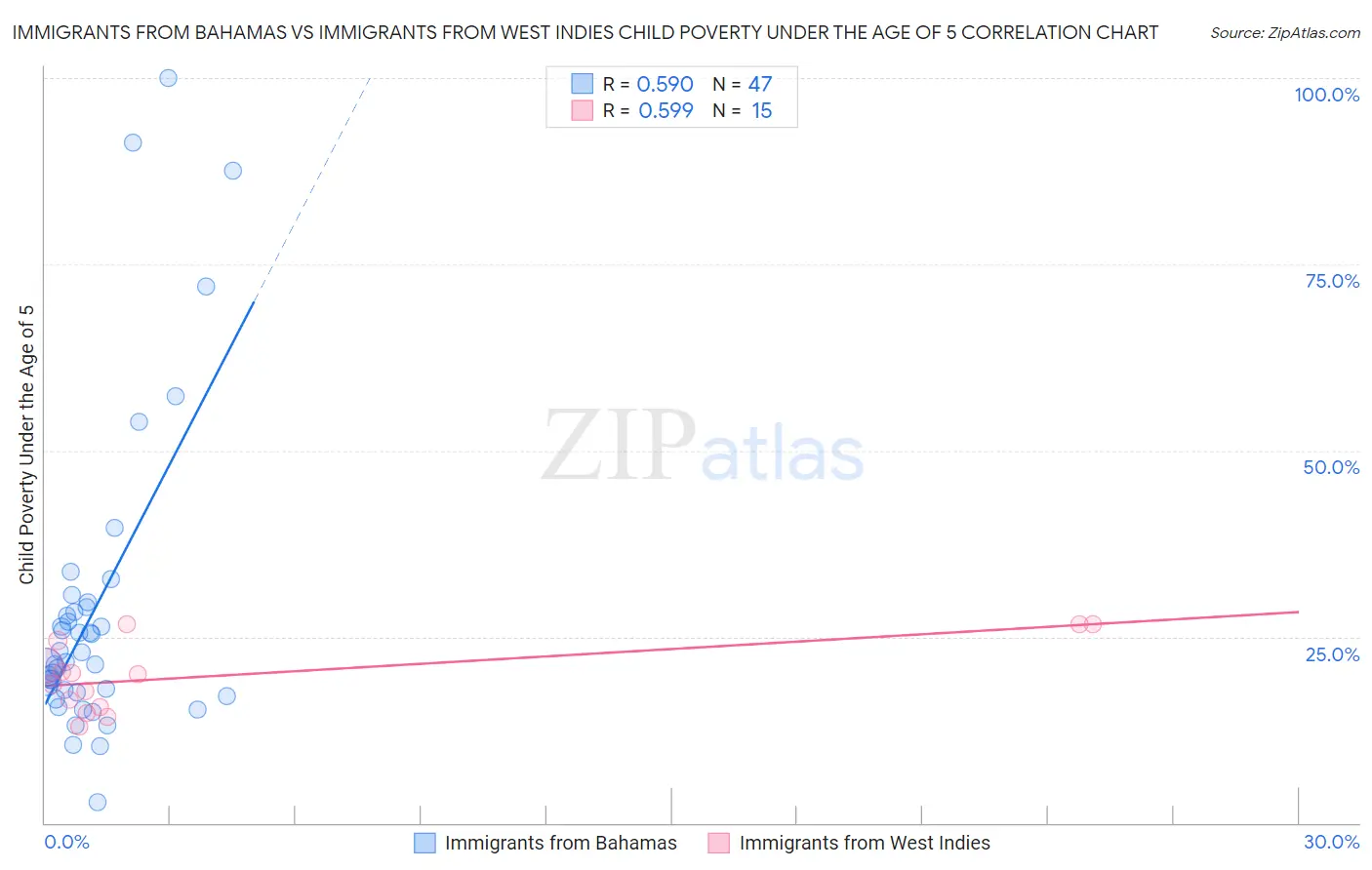 Immigrants from Bahamas vs Immigrants from West Indies Child Poverty Under the Age of 5