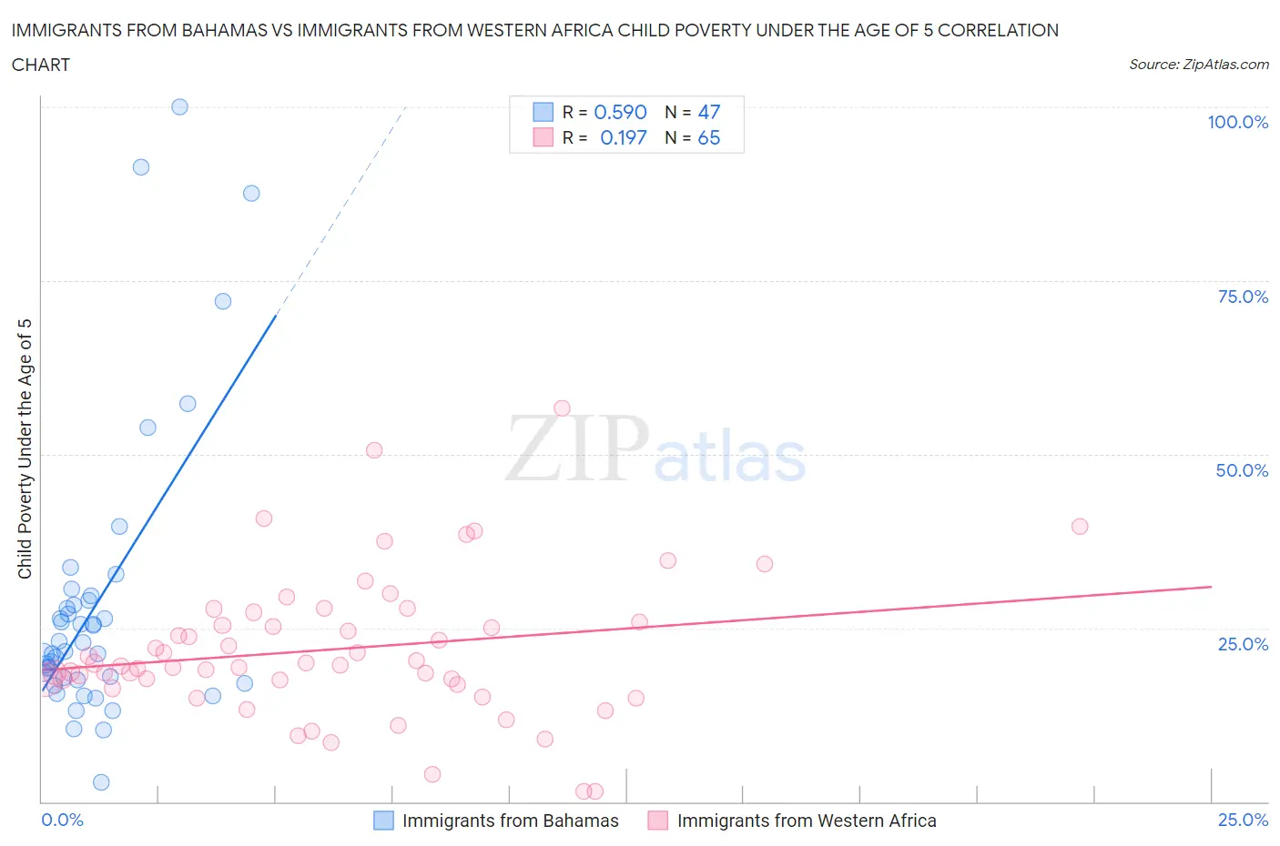 Immigrants from Bahamas vs Immigrants from Western Africa Child Poverty Under the Age of 5