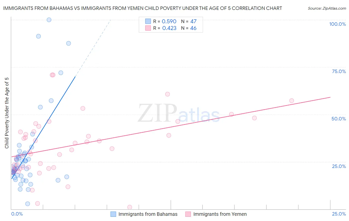 Immigrants from Bahamas vs Immigrants from Yemen Child Poverty Under the Age of 5