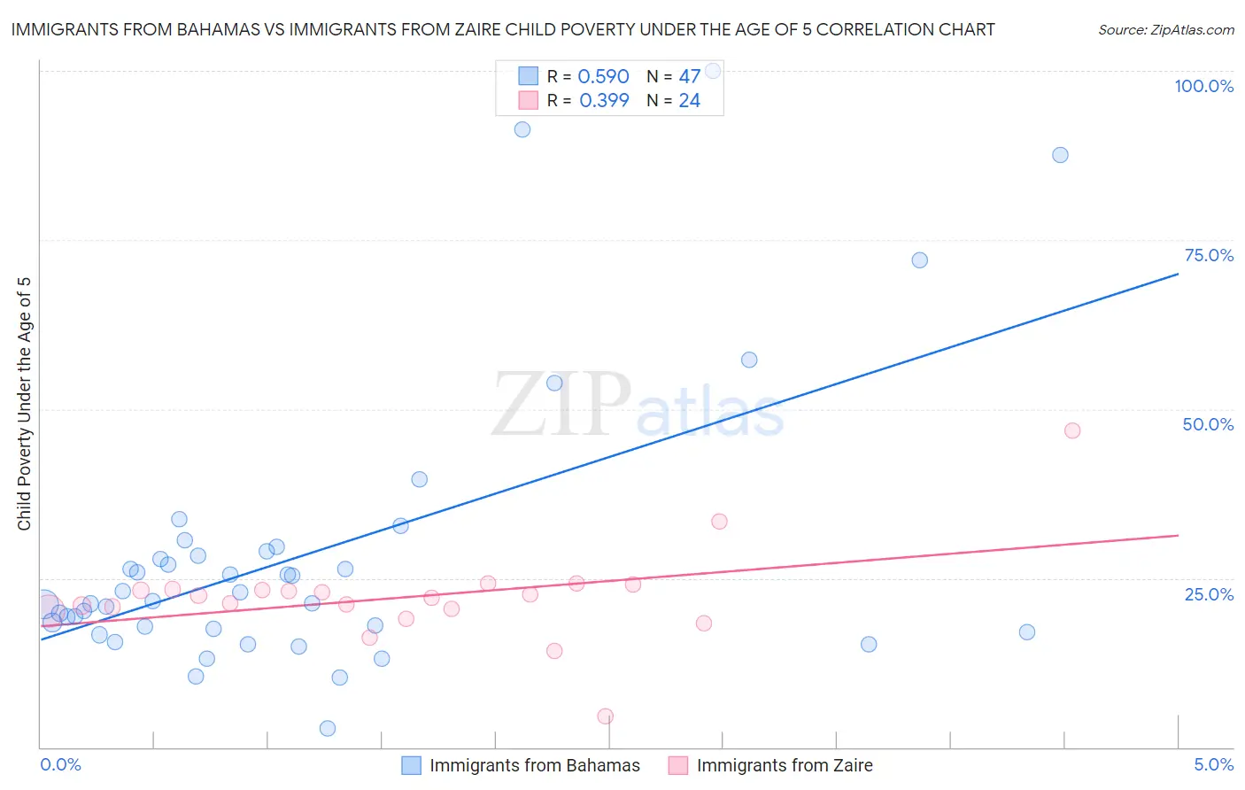 Immigrants from Bahamas vs Immigrants from Zaire Child Poverty Under the Age of 5