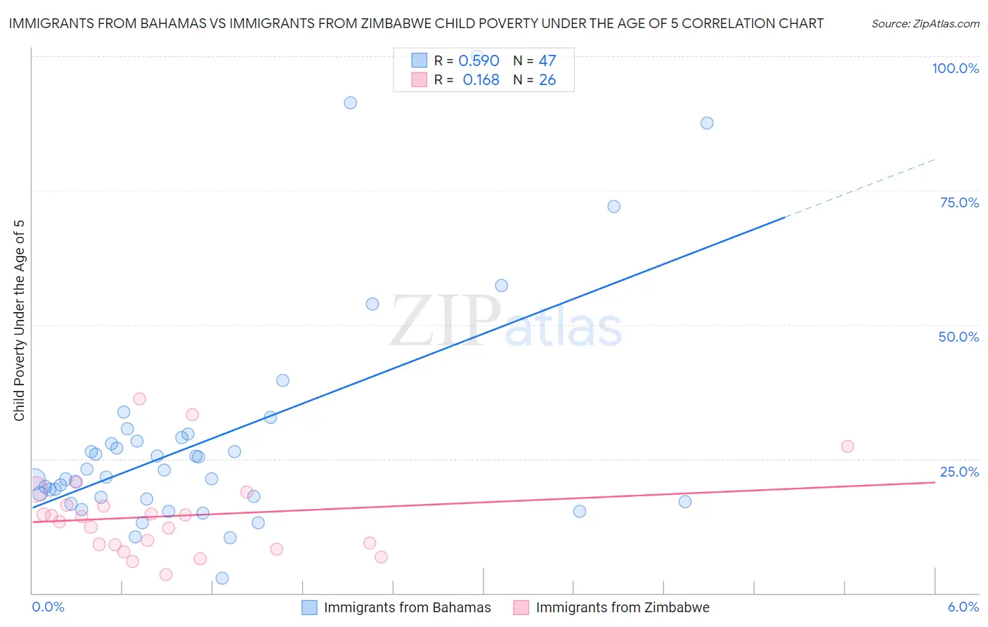 Immigrants from Bahamas vs Immigrants from Zimbabwe Child Poverty Under the Age of 5