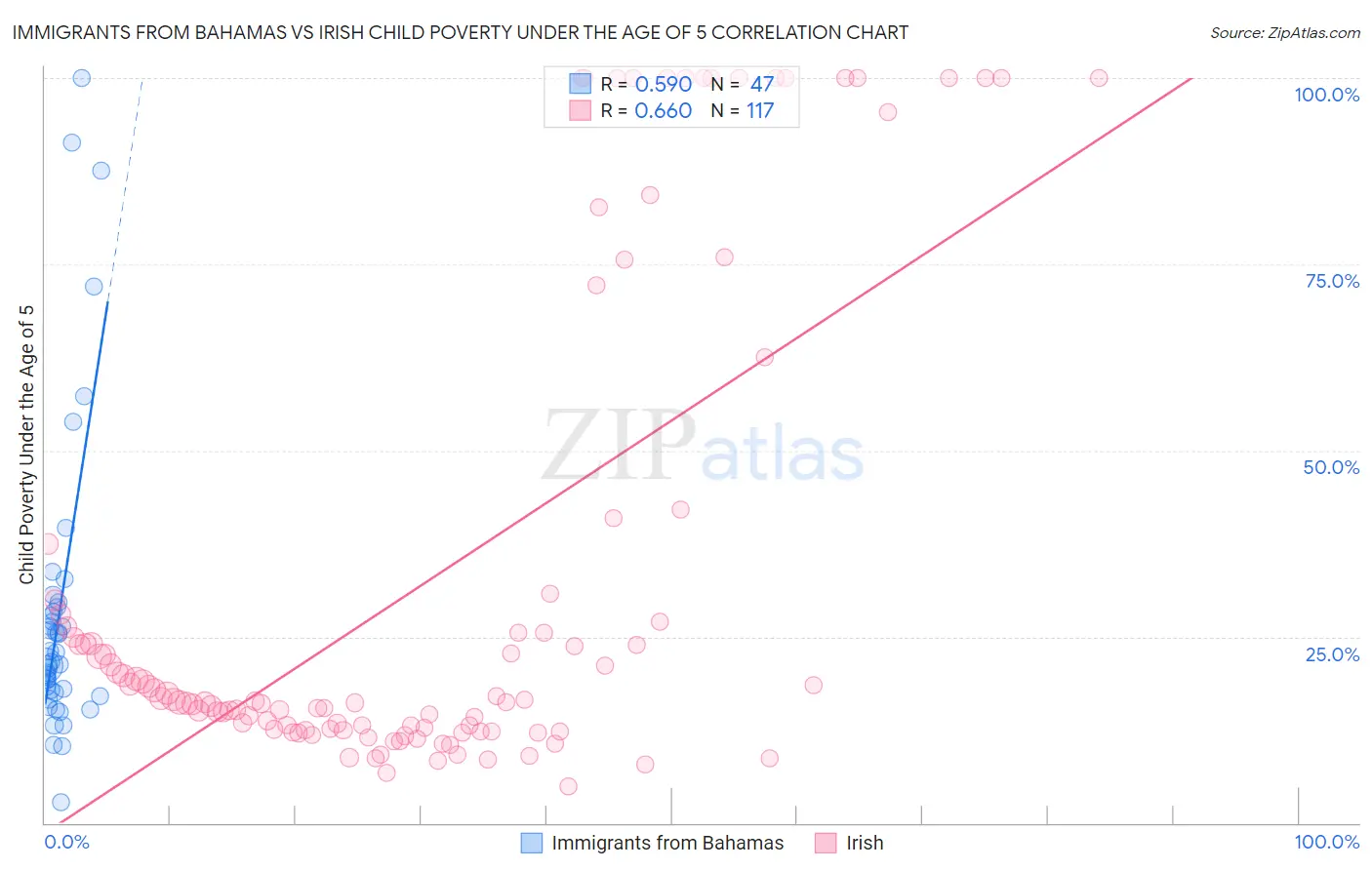 Immigrants from Bahamas vs Irish Child Poverty Under the Age of 5