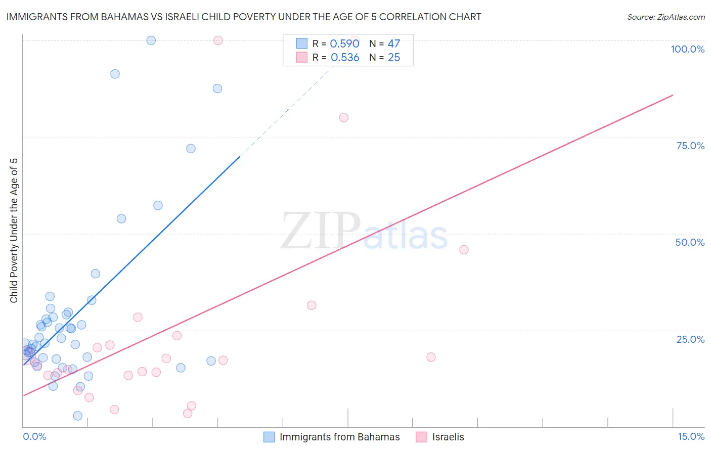 Immigrants from Bahamas vs Israeli Child Poverty Under the Age of 5