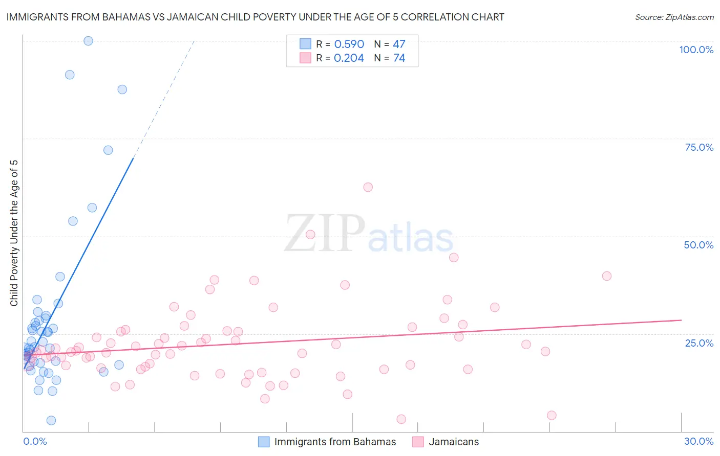 Immigrants from Bahamas vs Jamaican Child Poverty Under the Age of 5
