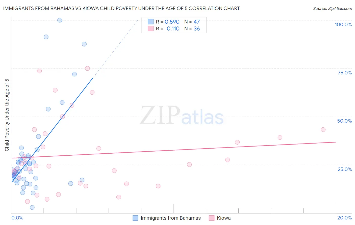 Immigrants from Bahamas vs Kiowa Child Poverty Under the Age of 5
