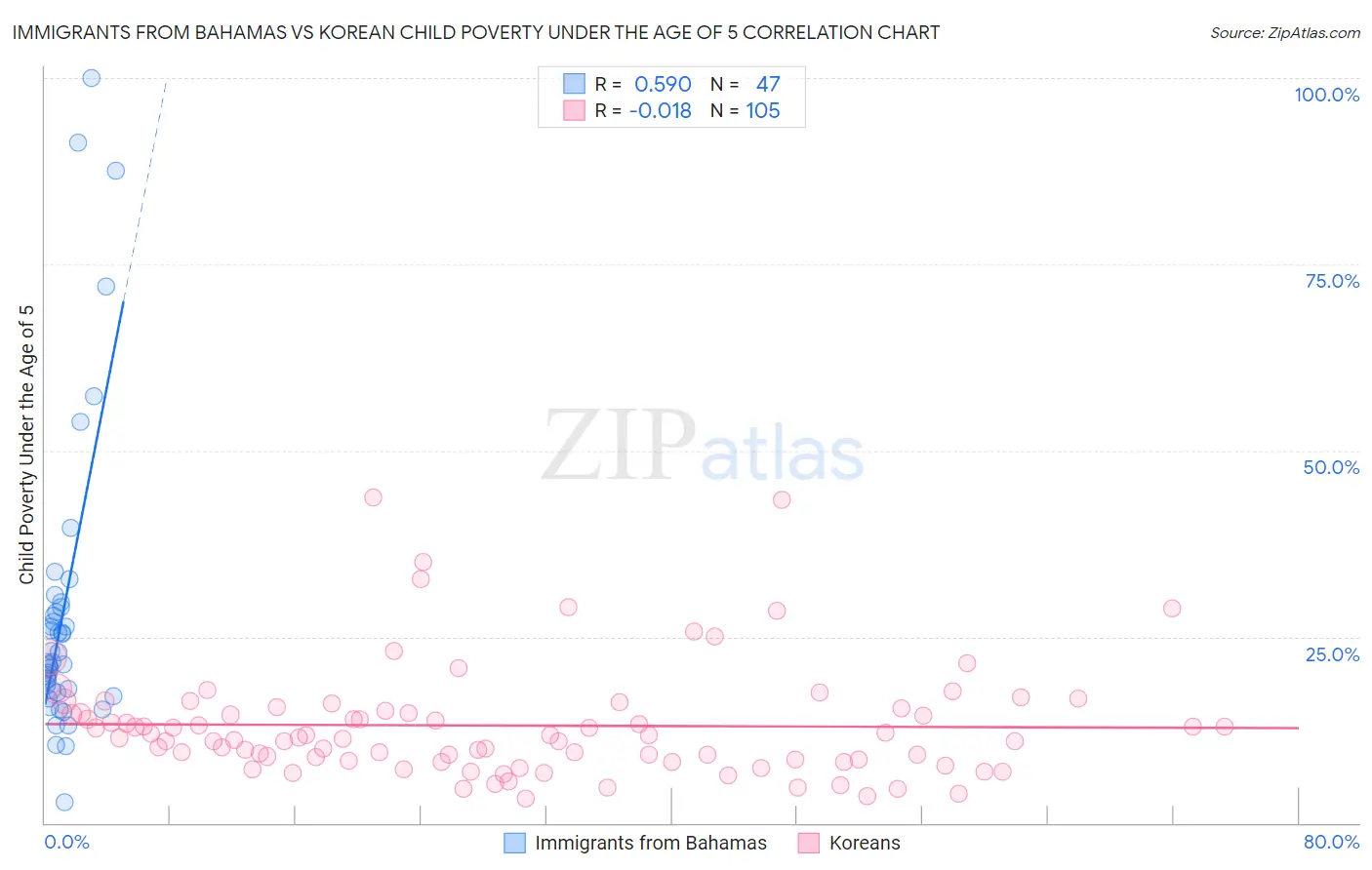 Immigrants from Bahamas vs Korean Child Poverty Under the Age of 5
