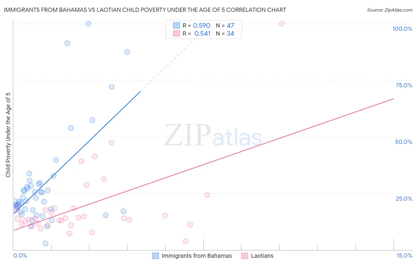 Immigrants from Bahamas vs Laotian Child Poverty Under the Age of 5