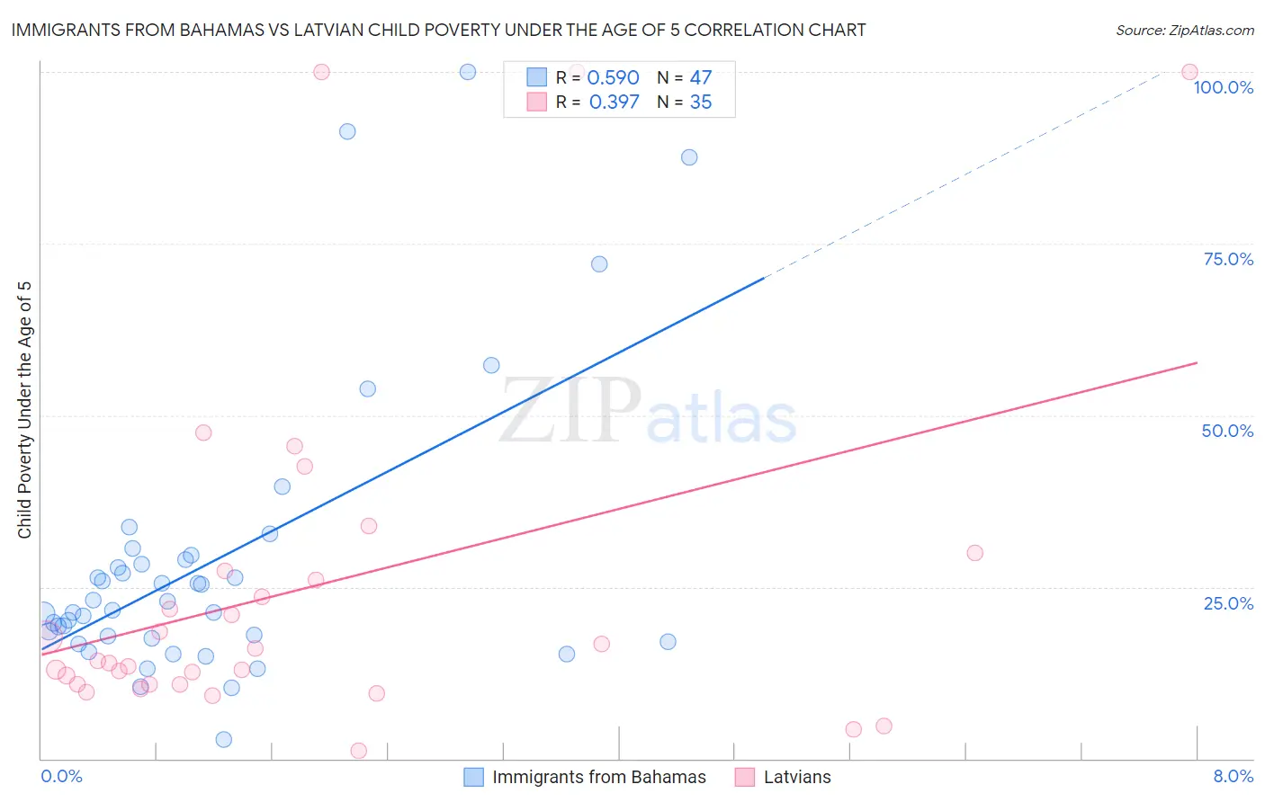 Immigrants from Bahamas vs Latvian Child Poverty Under the Age of 5