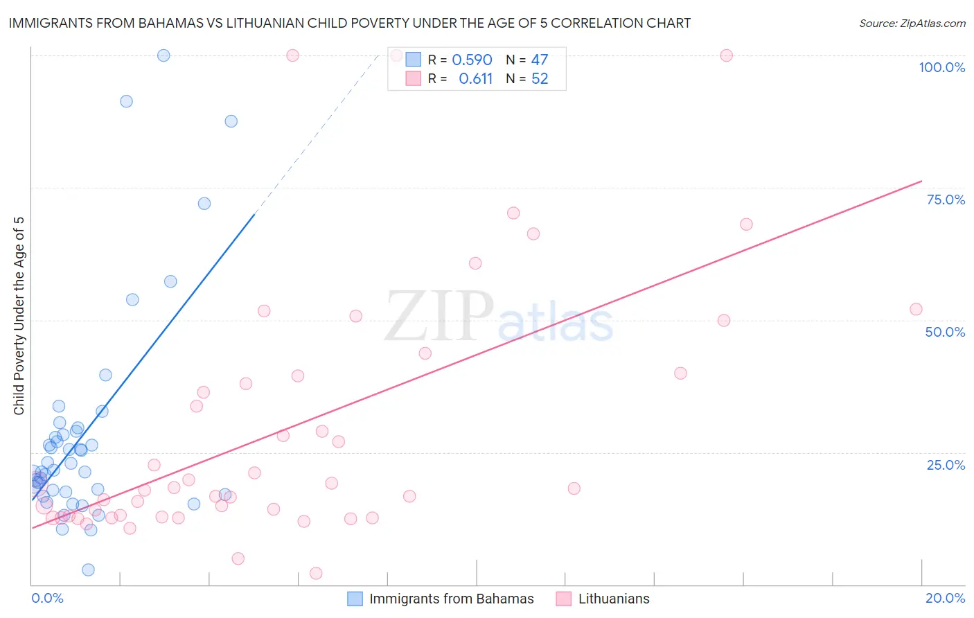 Immigrants from Bahamas vs Lithuanian Child Poverty Under the Age of 5