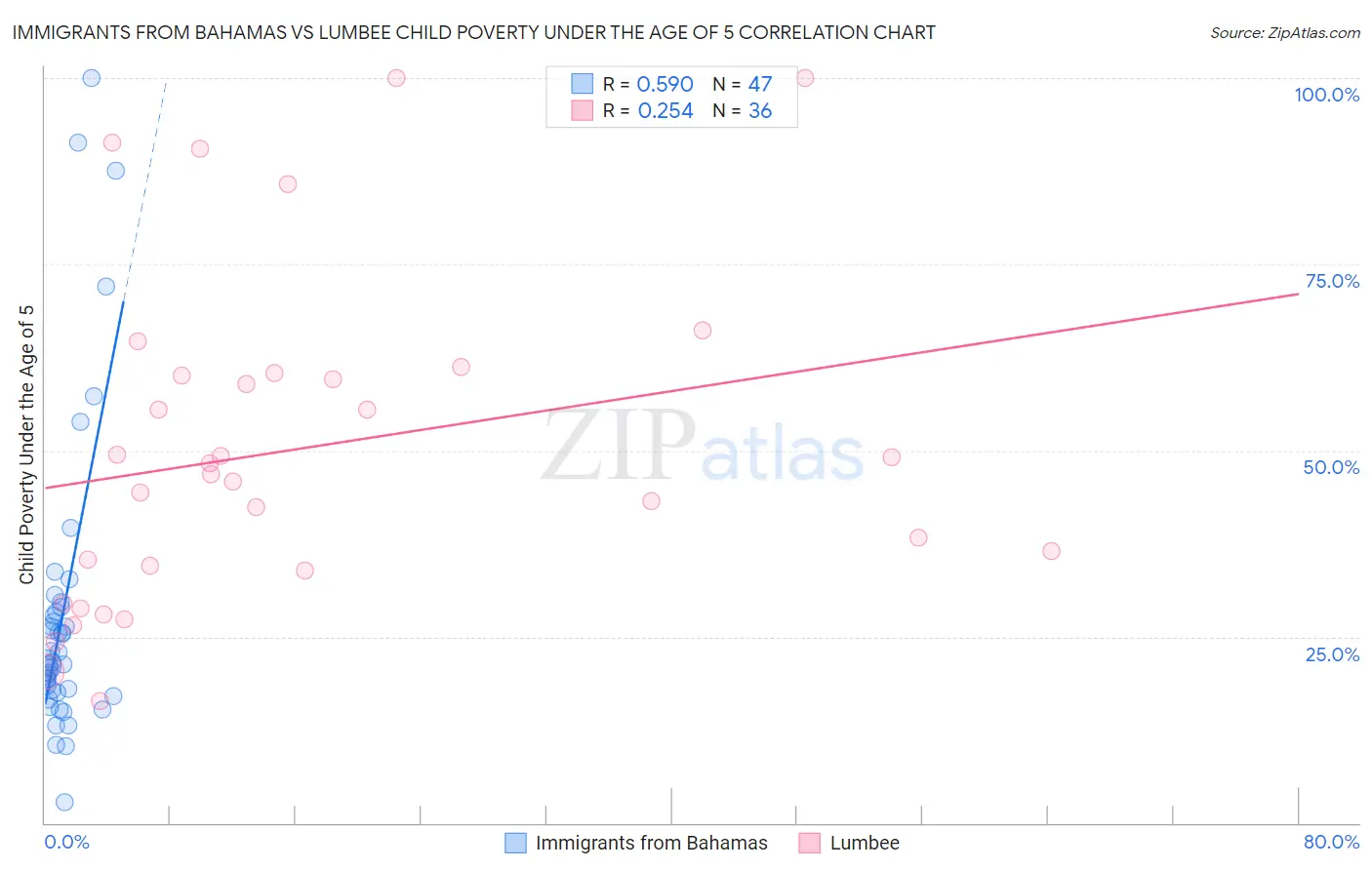Immigrants from Bahamas vs Lumbee Child Poverty Under the Age of 5