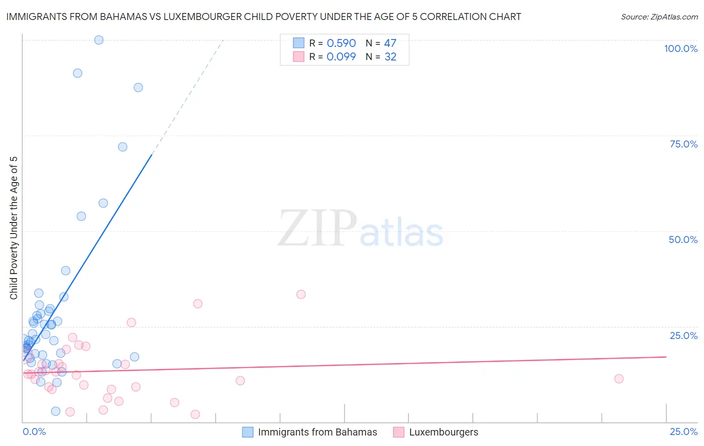 Immigrants from Bahamas vs Luxembourger Child Poverty Under the Age of 5