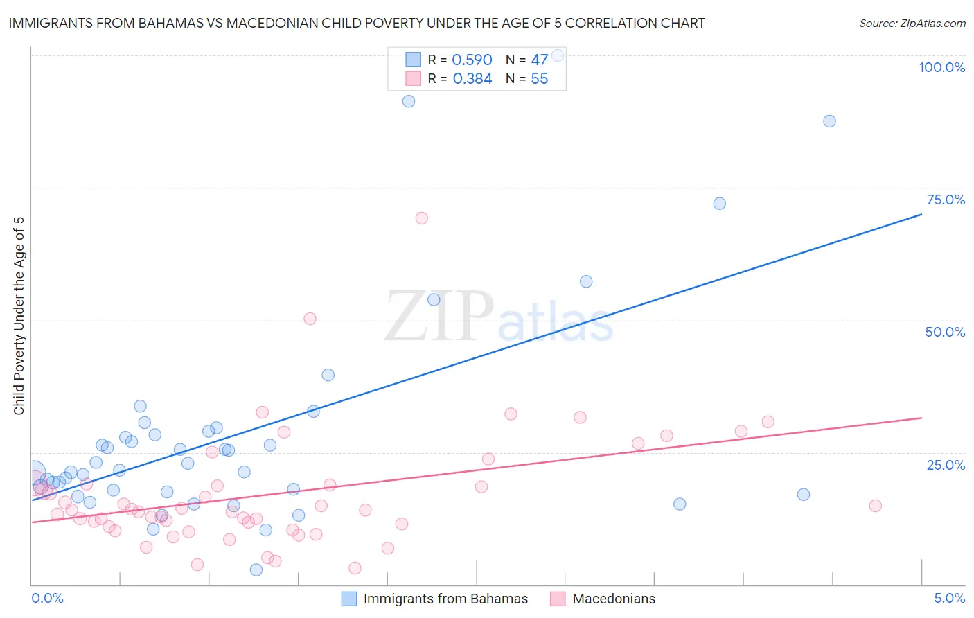 Immigrants from Bahamas vs Macedonian Child Poverty Under the Age of 5