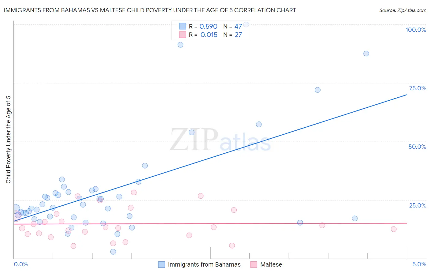 Immigrants from Bahamas vs Maltese Child Poverty Under the Age of 5