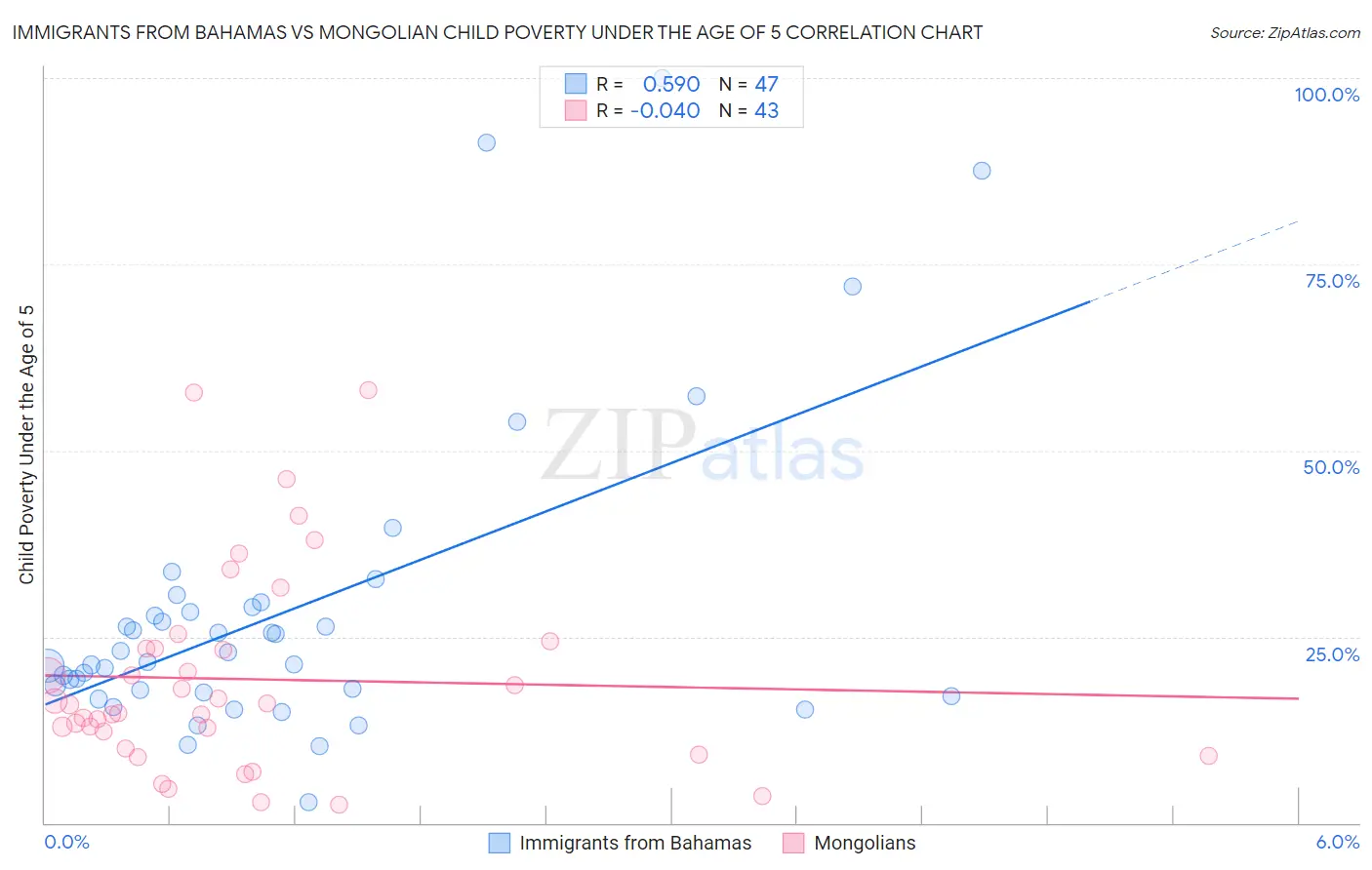 Immigrants from Bahamas vs Mongolian Child Poverty Under the Age of 5