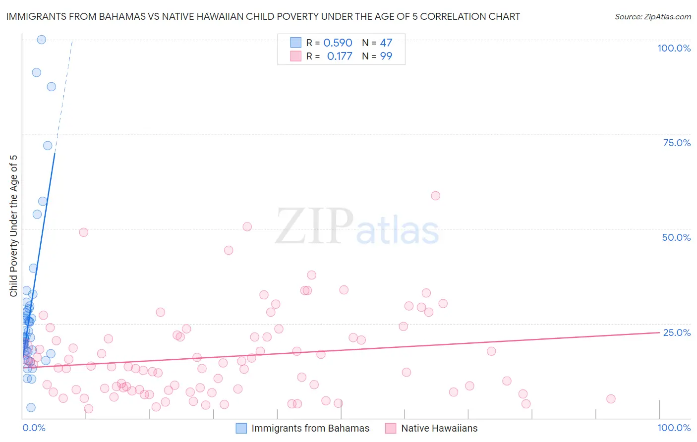 Immigrants from Bahamas vs Native Hawaiian Child Poverty Under the Age of 5